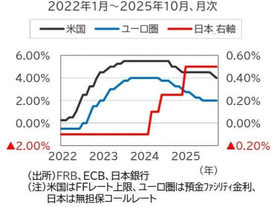 出所:FRB、ECB、日本銀行 注:米国はFFレート上限、ユーロ圏は預金ファシリティ金利、日本は無担保コールレート
