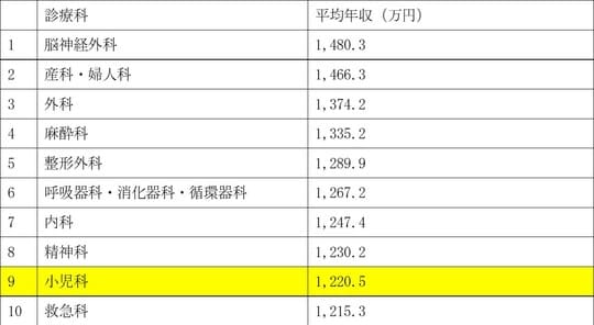 出所:独立行政法人「労働政策研究・研修機構の勤務医の就労実態と意識に関する調査」(2012年)を参考に筆者作成