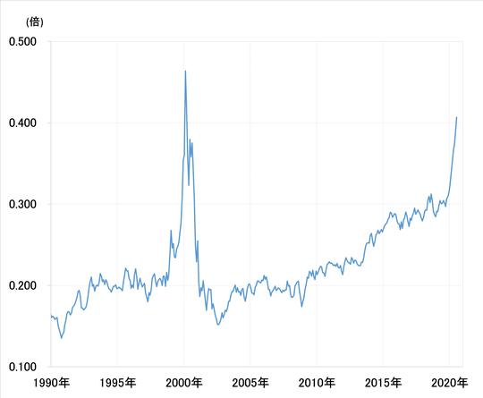 出所:リフィニティブ・データをもとにマネックス証券が作成