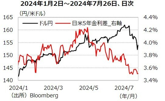 ドル円と日米金利差