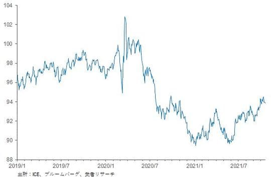 ［図表1］ドルインデックス推移