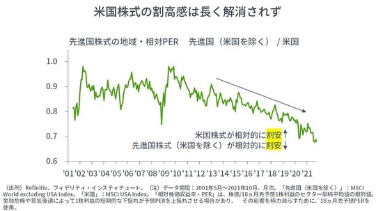 ［図表8］先進国株式の地域・相対PER 先進国（米国を除く）／米国