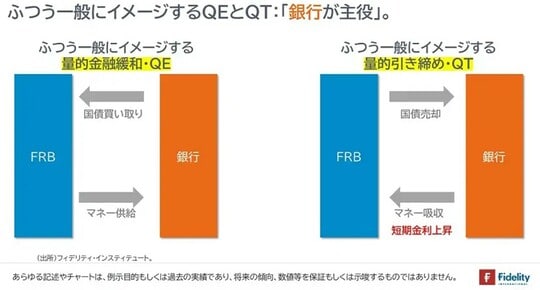 ［図表2］ふつう一般にイメージする量的金融緩和・QEと量的引き締め・QT