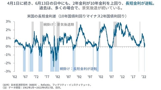 ［図表4］米国の長短金利差（10年国債利回りマイナス2年国債利回り）