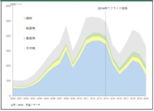 ［図表8］ロシアの品目別輸出額推移