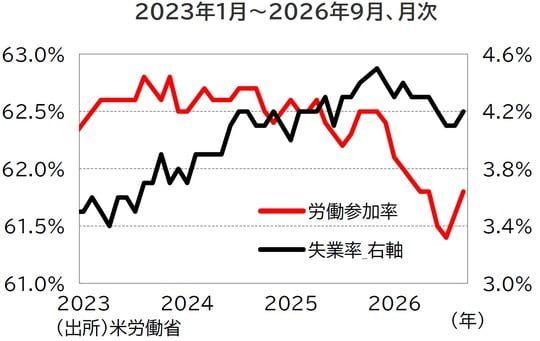 （出所）米労働省