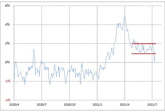 出所：リフィニティブ・データをもとにマネックス証券が作成
