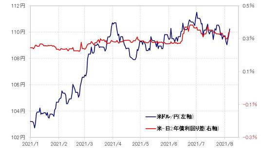 出所：リフィニティブ・データをもとにマネックス証券が作成