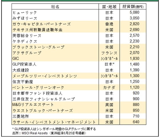 ［図表5］コロナ禍下での日本不動産投資額上位20社