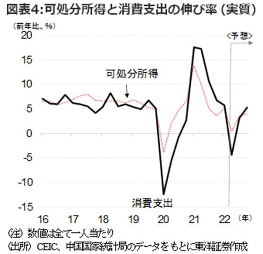 ［図表4］可処分所得と消費支出の伸び率（実質） 