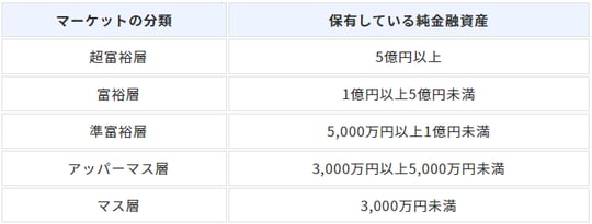 ［図表1］純金融資産別分類