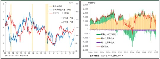 出所：ブルームバーグ、武者リサーチ／出所：財務省、ブルームバーグ、武者リサーチ