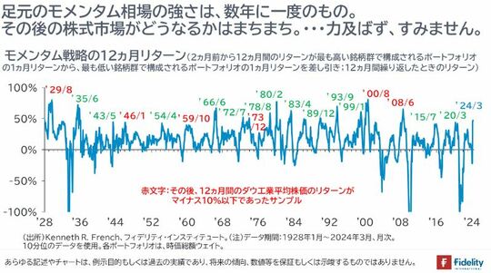 ［図表3］モメンタム戦略の12ヵ月リターン 足元のモメンタム相場の強さは、数年に一度のもの。その後の株式市場がどうなるかはまちまち。