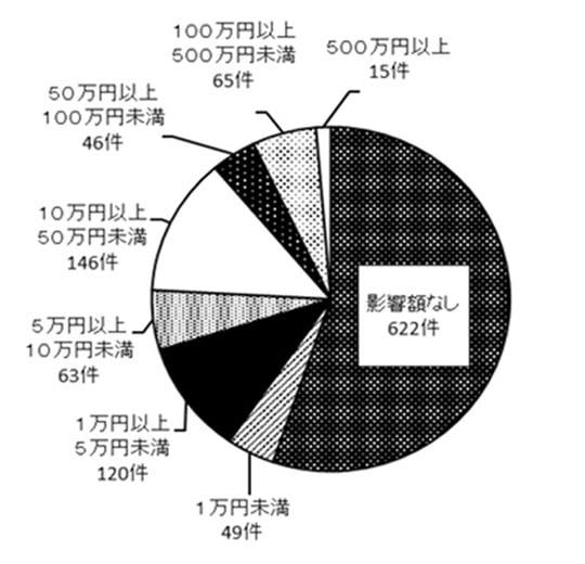 出典：日本年金機構「事務処理誤り等（令和6年4月分～令和7年3月分）の年次公表について」
