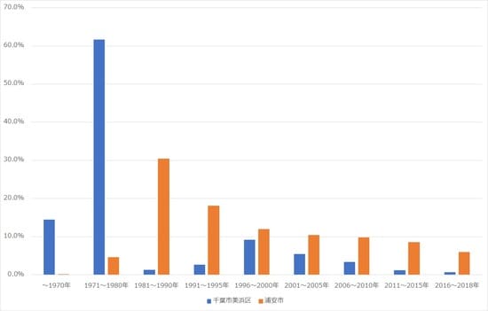 出所：総務省統計局 平成30年「住宅・土地統計調査」より