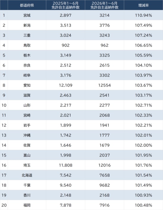 出所：警察庁 2025年1～6月と、2026年1～6月の65歳以上の自主返納数を集計。増減率でランキング