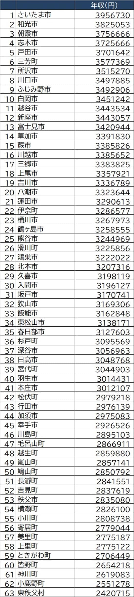 総務省「令和2年度課税標準額段階別所得割額等に関する調」より作成