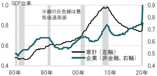 四半期、期間：1980年1-3月期～2020年4-6月期、単位は対GDP比率  出所：FRBのデータを使用してピクテ投信投資顧問作成