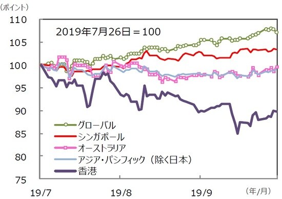 （注）データは2019年7月26日～2019年10月25日。S＆P REIT指数の国・地域別指数（配当込み、現地通貨ベース）。 （出所）FactSet、Bloomberg L.P.のデータを基に三井住友DSアセットマネジメント作成