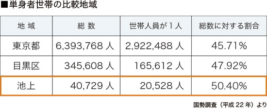 ［図表4］地域別1人世帯と2人以上世帯の割合
