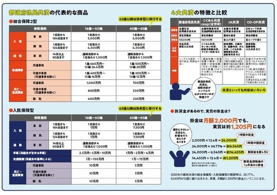 『NEWよい保険・悪い保険2022年版』(徳間書店)より。