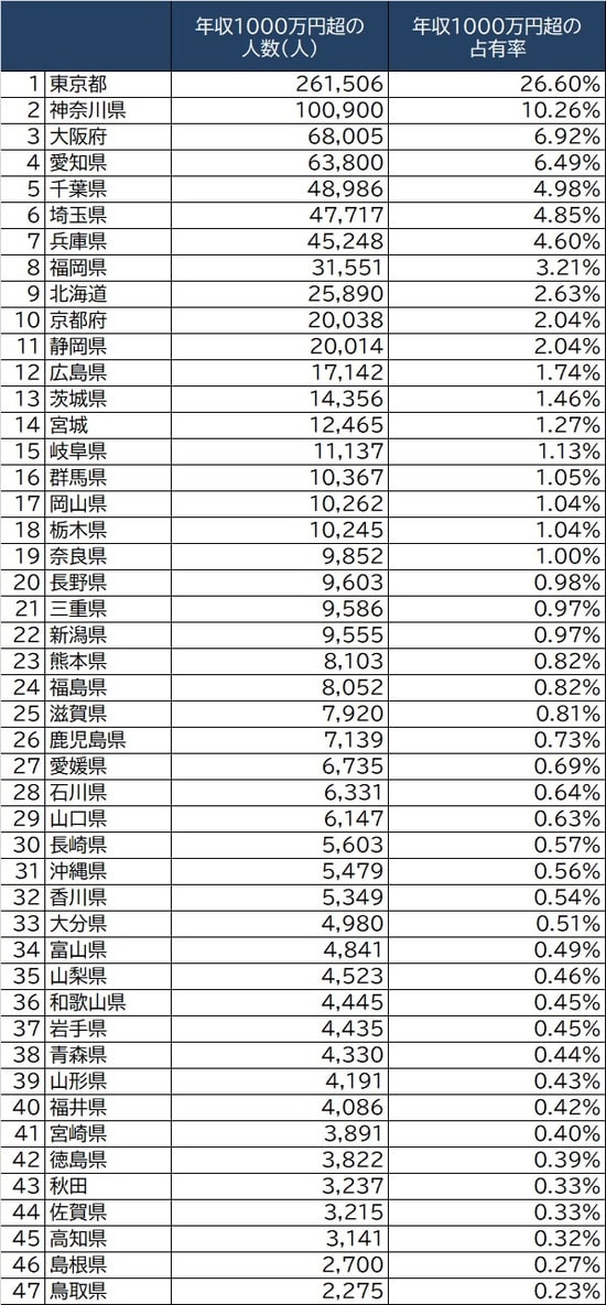 出所：国税庁『令和元年度版統計年報』より、給与所得者の納付状況から算出