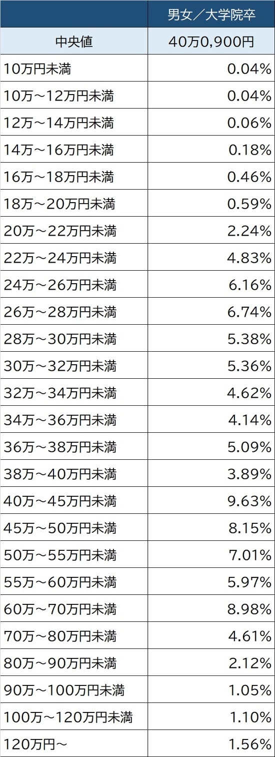 出所：厚生労働省『令和2年賃金構造基本調査』より作成 ※数値は所定内給与額の分布