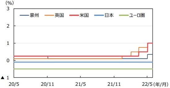 （注）データは2020年5月1日～2022年5月31日。日本は政策金利（参考値）、米国はFederal Fund Rate（誘導レンジの上限）、ユーロ圏はECB預金ファシリティ金利、英国はRepo Rate、豪州はOfficial Cash Rateを使用。 （出所）FactSetのデータを基に三井住友DSアセットマネジメント作成