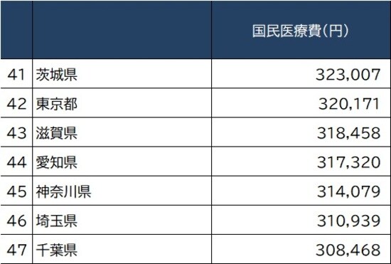 出所：厚生労働省『令和元（2019）年度 国民医療費の概況』より作成