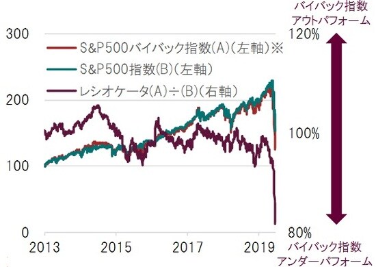 日次、配当込み、米ドル建て、期間:2013年9月30日~2020年3月26日2013年9月30日=100で指数化 ※S&P500 Buyback Total Return Indexを使用 出所:Bloombergのデータを基にピクテ投信投資顧問作成
