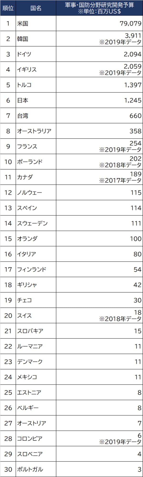 出所：OECD（2019年）
