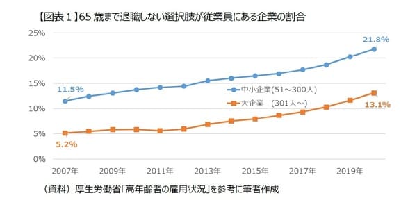 【図表1】65歳まで退職しない選択肢が従業員にある企業の割合