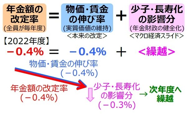 ［図表1］年金額改定ルールの全体像