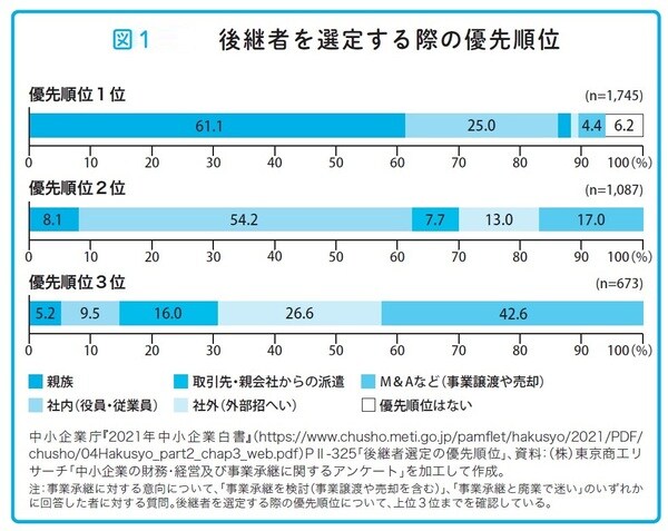 瀧田雄介著『中小企業向け 会社を守る事業承継』（アルク）より。