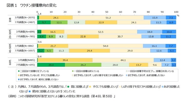 ［図表1］ワクチン接種意向の変化