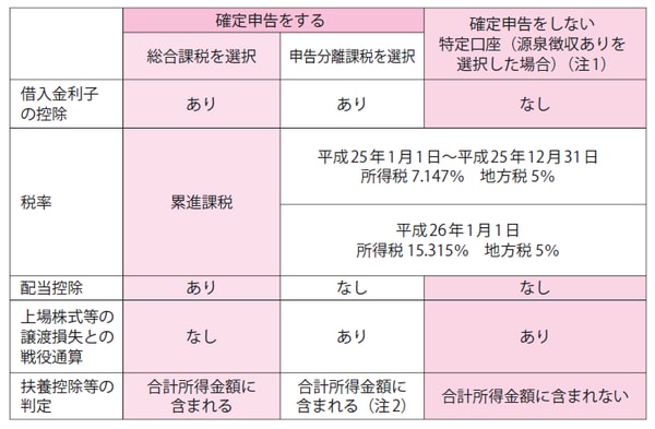 ※2014年から2037年までは、復興特別所得税として各年分の基準所得税2.1%を所得税と併せて
申告・納税することになります。
（注1）「譲渡損失の繰越控除」の適用や、他の証券会社の開設する特定口座ならびに一般口座との
損益通算等を利用するためには確定申告を行う必要がある場合があります。
（注2）上場株式等に係る譲渡損失と申告分離課税を選択した上場株式等に係る配当所得との損益
通算の特例の適用を受けている場合にはその適用後の金額、上場株式等に係る譲渡損失の繰越
控除の適用を受けている場合にはその適用前の金額になります。
参考）国税庁HP