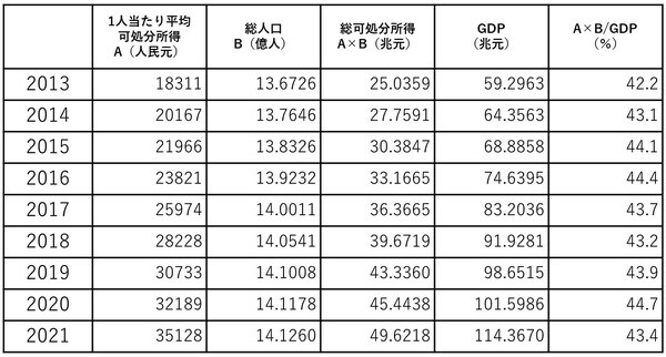  （注）1人当たり平均可処分所得の標本調査は、カナダ統計局の協力を得て、2013年分から都市と農村を一体的に行うよう改善（2014年2月24日付人民網）。総人口は各年末。 （出所）中国国家統計局統計より筆者作成