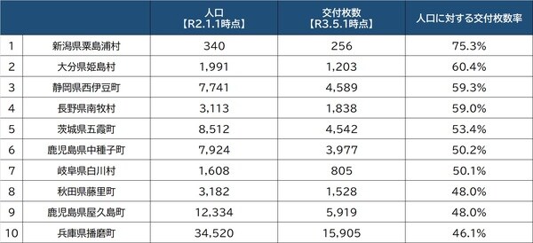 出所：総務省『マイナンバーカード交付状況（令和3年5月1日現在）』より作成