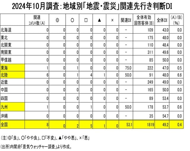 2024年10月調査：地域別「地震・震災」関連先行き判断DI