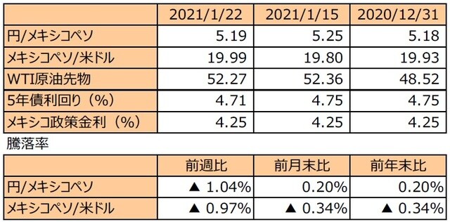 （注1）先週末は最終営業日ベース。 （注2）円/メキシコペソと円/米ドルの単位は円、メキシコペソ/米ドルの単位はメキシコペソ。 （注3）メキシコペソ/米ドルの騰落率はメキシコペソの対米ドルでの騰落率。 （注4）WTI原油先物価格の単位は米ドル。 （注5）前週比は2021年1月15日から2021年1月22日まで、前月末比は2020年12月31日から2021年1月22日まで、前年末比は2020年末から2021年1月22日まで。  （出所）FactSetのデータを基に三井住友DSアセットマネジメント作成