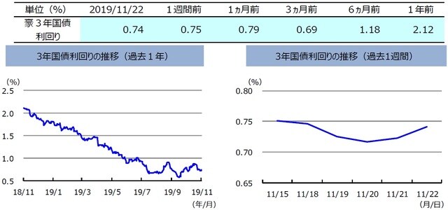 （注）左グラフは2018年11月22日～2019年11月22日、右グラフは2019年11月15日～2019年11月22日。  （出所）リフィニティブのデータを基に三井住友DSアセットマネジメント作成