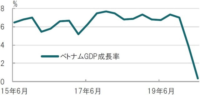 四半期、期間：2015年4-6月期～2020年4-6月期、前年同期比 出所：ブルームバーグのデータを使用してピクテ投信投資顧問作成