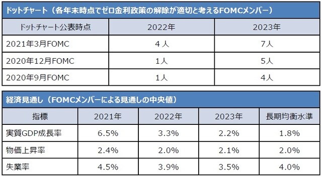 （注）経済見通しは2021年3月FOMCでの発表分。実質GDP成長率は10-12月期の前年同期比、物価上昇率は個人消費支出（PCE）ベースで10-12月期の前年同期比、失業率は10-12月期平均。 （出所）FRBの資料を基に三井住友DSアセットマネジメント作成