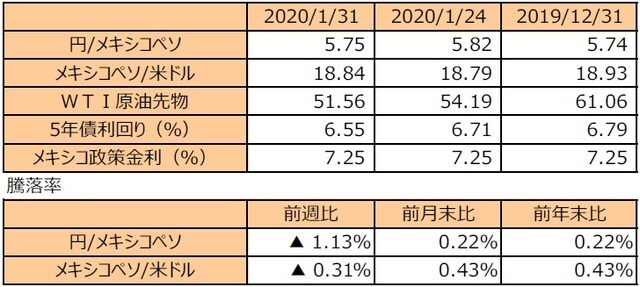 （注1）円/メキシコペソと円/米ドルの単位は円、メキシコペソ/米ドルの単位はメキシコペソ。  （注2）メキシコペソ/米ドルの騰落率はメキシコペソの対米ドルでの騰落率。  （注3）WTI原油先物価格の単位は米ドル。  （注4）前週比は2020年1月24日から2020年1月31日まで、前月末比は2019年12月31日から2020年1月31日まで、前年末比は2019年末から2020年1月31日まで。  （出所）Bloomberg L.P.のデータを基に三井住友DSアセットマネジメント作成