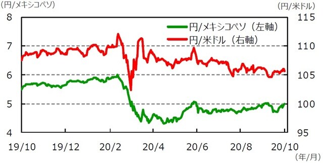 （注）データは2019年10月9日～2020年10月9日。 （出所）Bloomberg L.P.のデータを基に三井住友DSアセットマネジメント作成