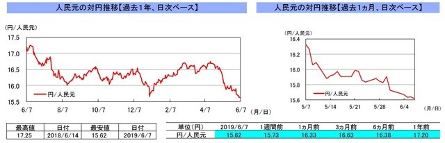 （注）左グラフは2018年6月7日～2019年6月7日、右グラフは2019年5月7日～2019年6月7日。6月7日の香港株式市場は休場。 （出所）リフィニティブのデータを基に三井住友DSアセットマネジメント作成