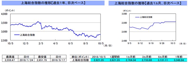（注）左グラフは2017年10月5日～2018年10月5日、右グラフは2018年9月5日～2018年10月5日｡ 10月1日～5日の中国本土市場は休場。 （出所）トムソン・ロイターのデータを基に三井住友アセットマネジメント作成