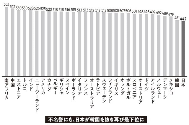 OECD：2018年データからグラフ作成