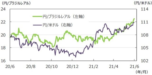 （注）データは2020年6月26日～2021年6月25日。<br>（出所）FactSetのデータを基に三井住友DSアセットマネジメント作成