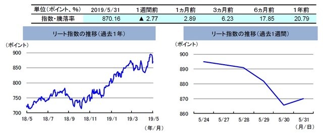 （注）左グラフは2018年5月31日～2019年5月31日、右グラフは2019年5月24日～2019年5月31日。リート指数は、S&PオーストラリアREIT指数（配当込み、現地通貨ベース）。 （出所）FactSetのデータを基に三井住友DSアセットマネジメント作成